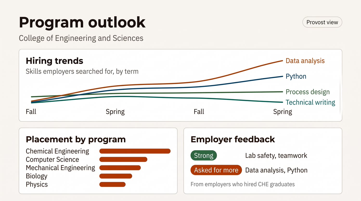 Concept screen: a program outlook for a provost, with hiring trends, placement by program, and employer feedback